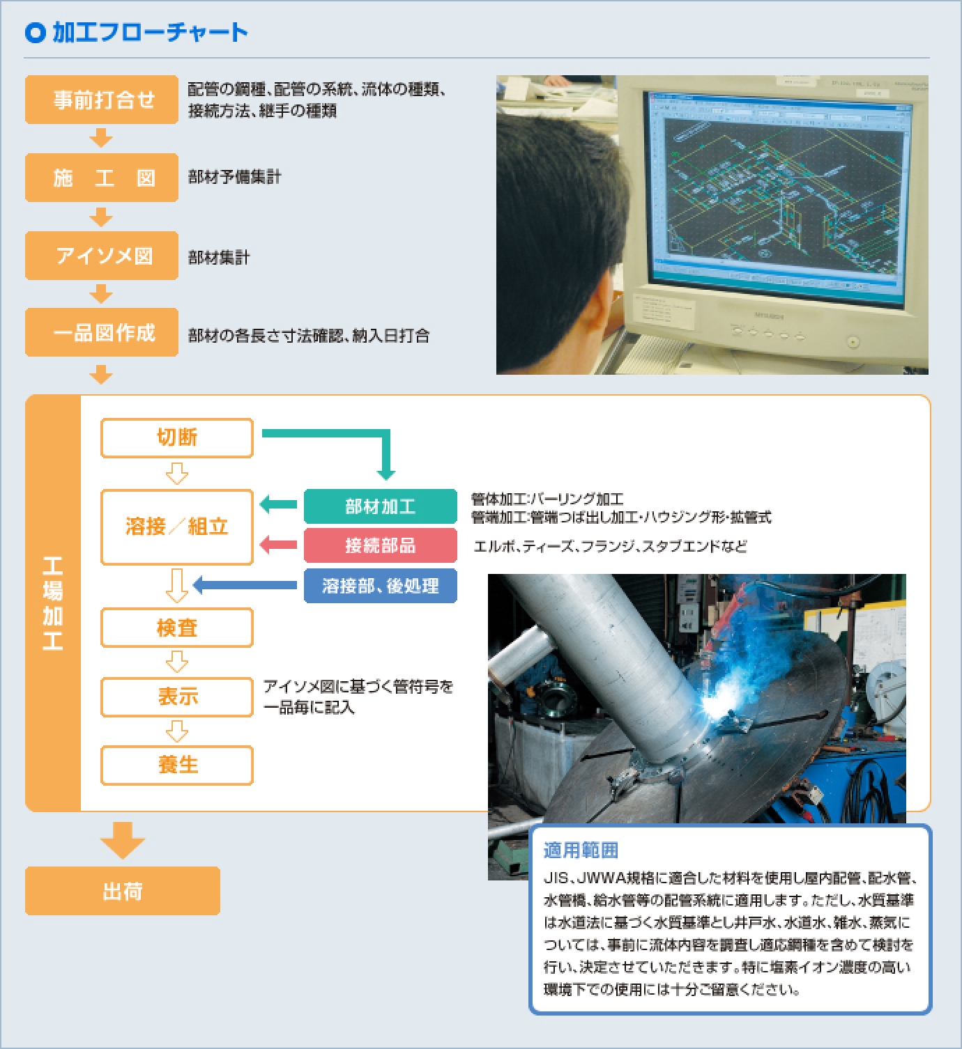 加工フローチャート