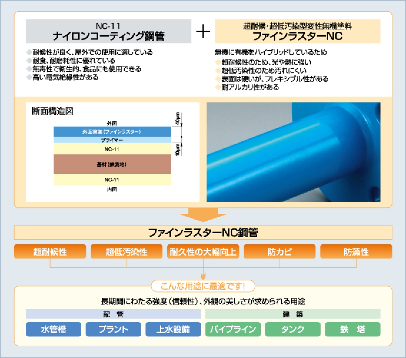 ファインラスターNC鋼管の特長を説明した画像