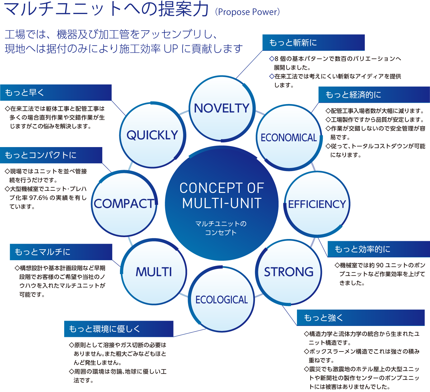 マルチユニットへの提案力の説明図