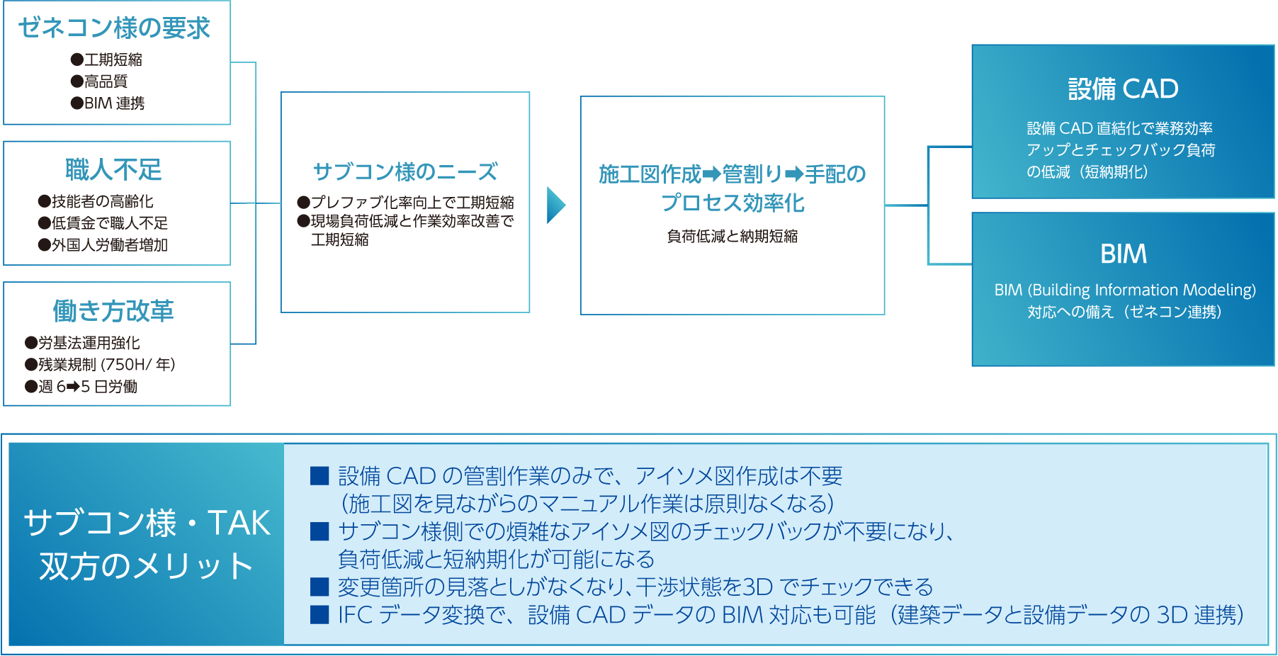 設備CAD連携の説明図